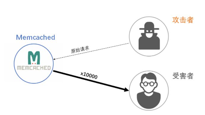 “外敷内用”防御Memcached DDoS