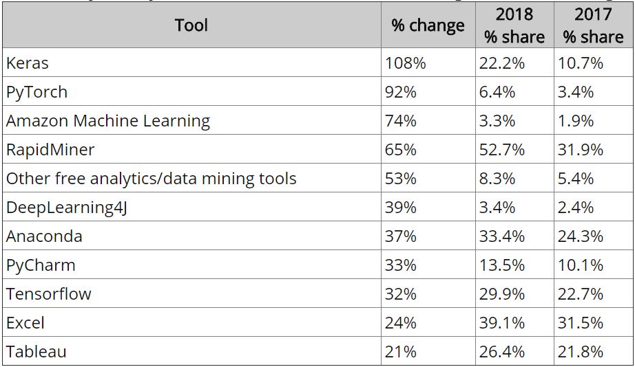 Python 扩大领先优势，PyTorch 仅占 6.4%：2018 年数据科学语言&工具排名