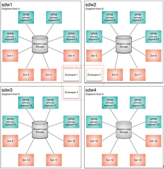 GPText 2.0: Greenplum和Solr深度集成的并行文本检索和分析引擎