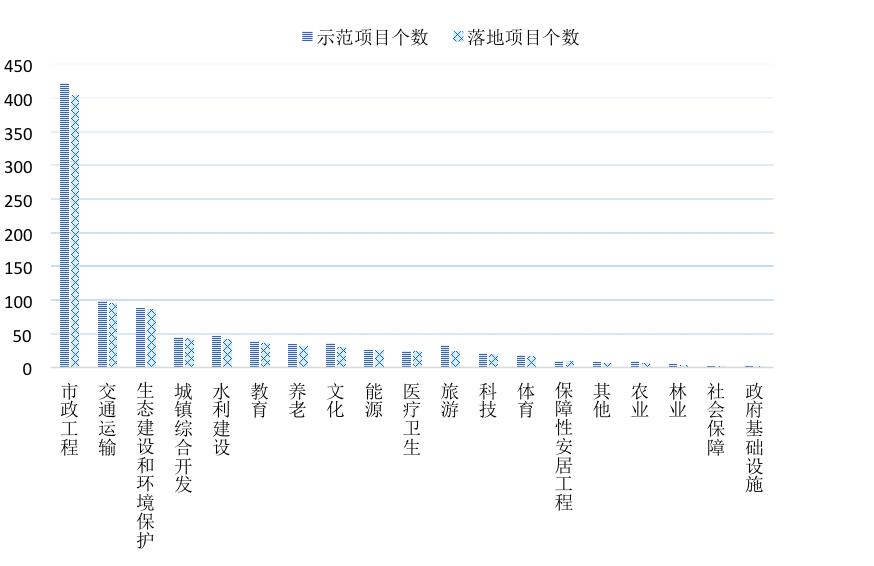 【关注】全国PPP综合信息平台项目管理库2020年2月报