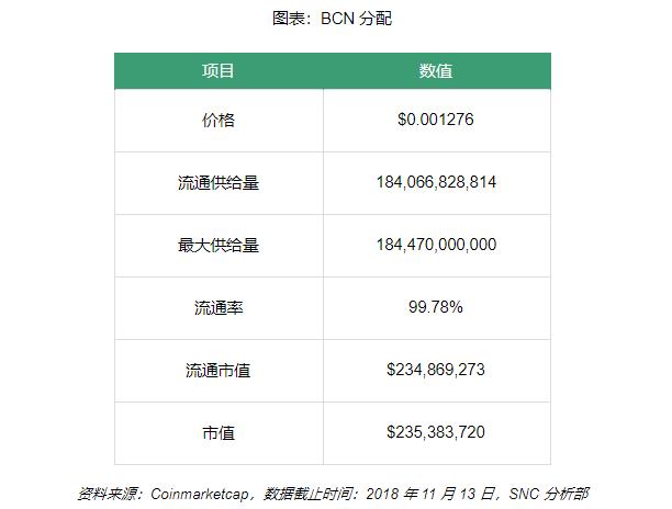 字节币代码质量差，先发优势尽失｜标准共识评级