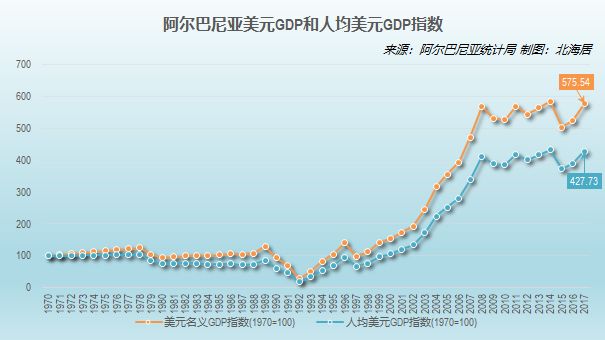 阿尔巴尼亚和不丹GDP及人均GDP时间序列数据