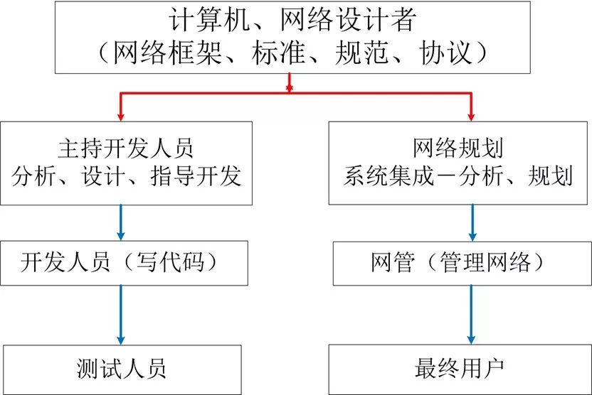 【必看】虚拟化系统集成工程师需要掌握的知识点