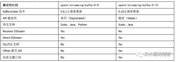 【正经文章】Kafka与Spark Streaming的联姻