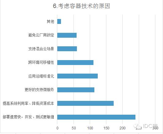 2016中国容器技术调研报告：逾八成用户选择拥抱