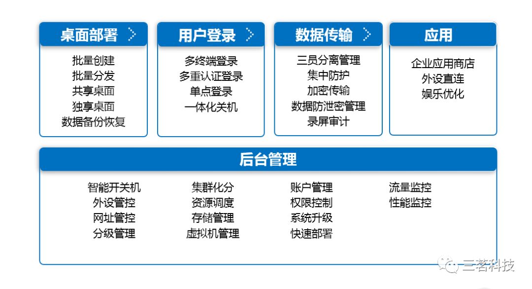 三茗云桌面虚拟化办公系统发布了！