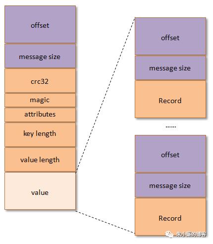 一文看懂Kafka消息格式的演变