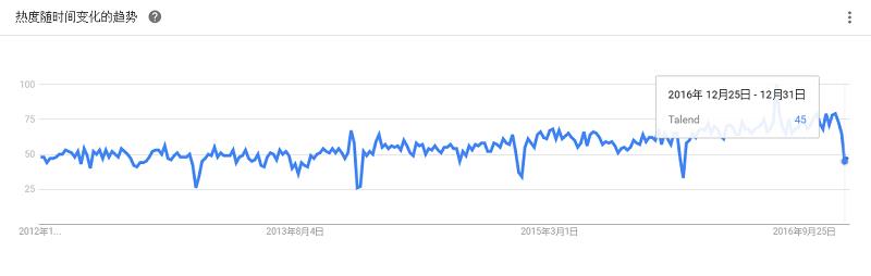 最全大数据工具盘点，Google Trends 揭示了你应该学习这些！