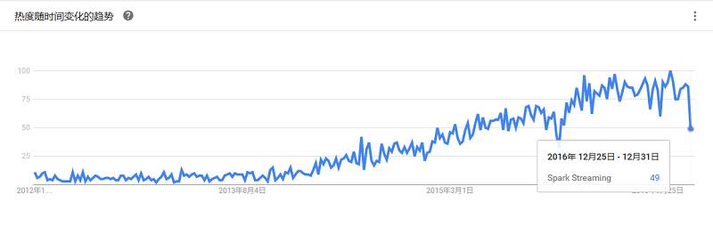 最全大数据工具盘点，Google Trends 揭示了你应该学习这些！