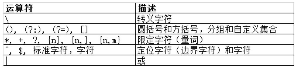 正则表达式从入门到实战