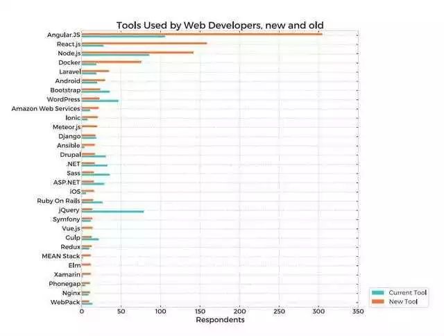 收入最高的5个编程语言 Bash第一