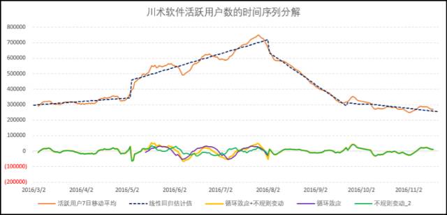 时间序列模型分解，季节调整分析基础