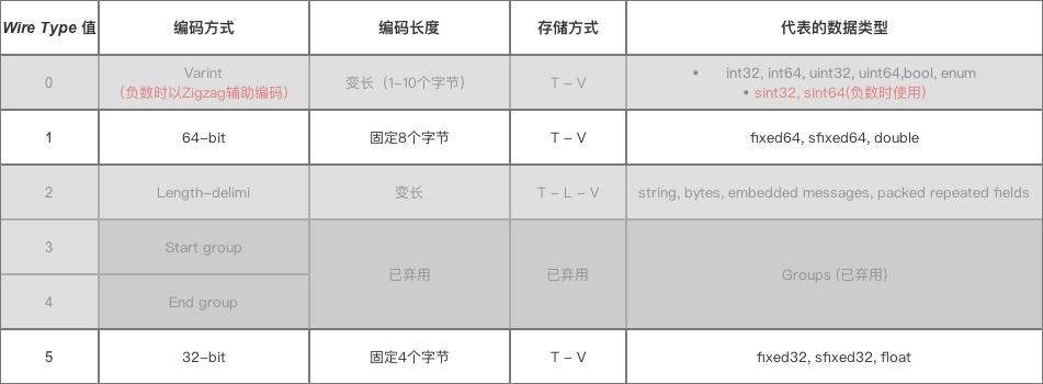 Wire Type = 1& 5时的编码&数据存储方式