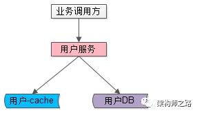 服务读写分离架构，绝不推荐