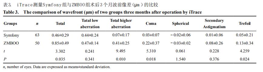 Symfony连续视程人工晶状体与Tecnis ZMBOO 多焦点人工晶状体视觉质量比较