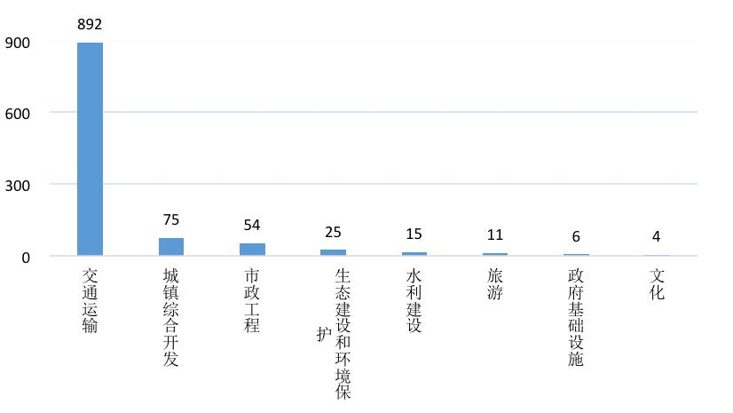 【关注】全国PPP综合信息平台项目管理库2020年2月报