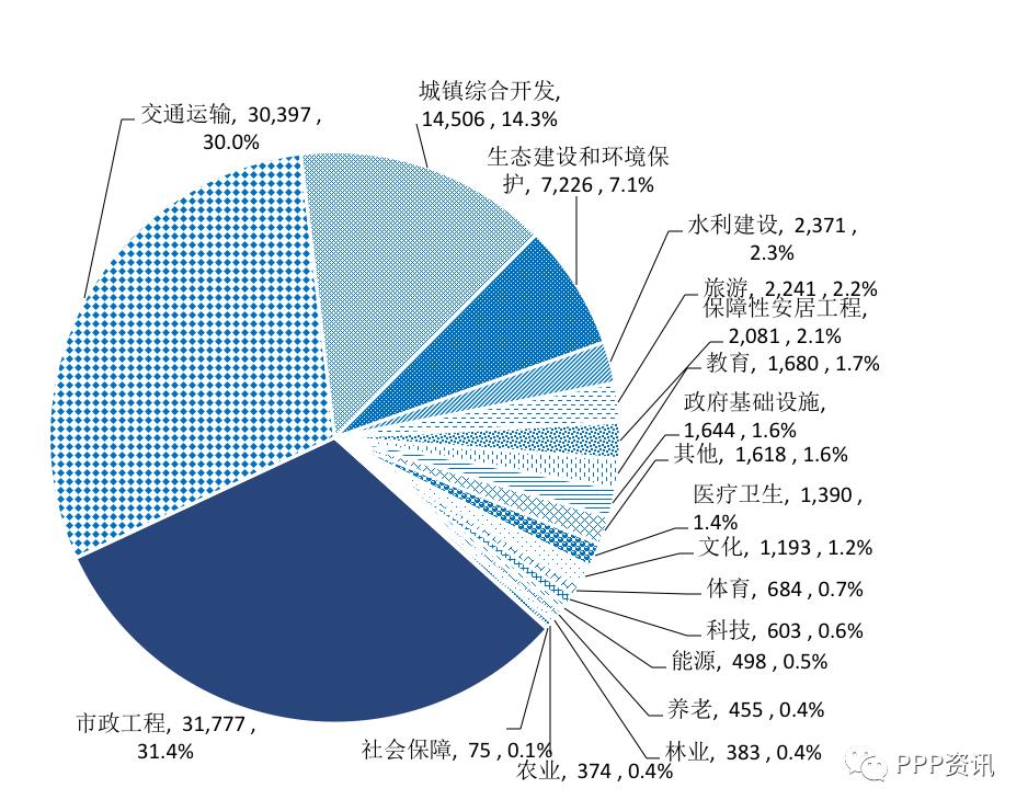 全国PPP综合信息平台项目管理库2020年2月报