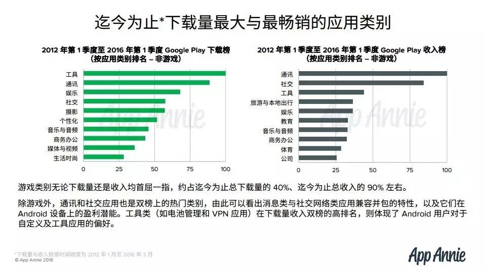 App Annie解析Google Play商店最热门游戏应用 |头条数读