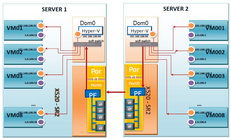 x86服务器虚拟化的资源划分和性能优化