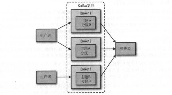 带你了解大数据消息流系统Kafka