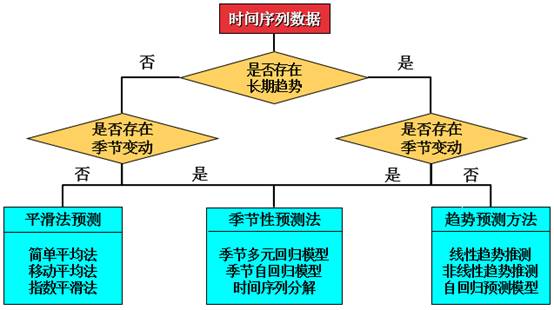 SPSS分析技术：时间序列描述；磨刀不误砍柴工，充分了解是获得满意结果的前提