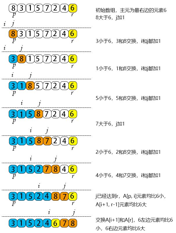 (五)归并排序和快速排序