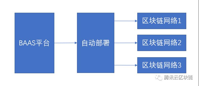 区块链与容器技术的相遇