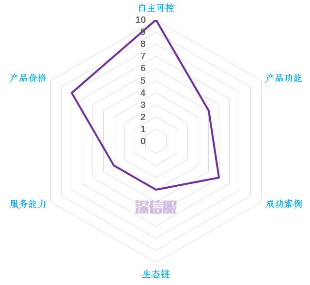 虚拟化“折叠”