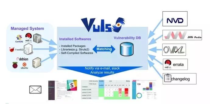 Vuls：针对LinuxFreeBSD的无代理端型漏洞扫描工具