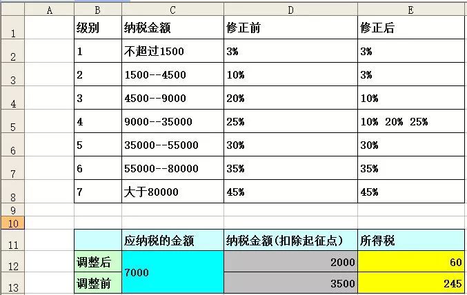 个税起征点提到5000元后，如何利用函数计算自己得到了多少实惠