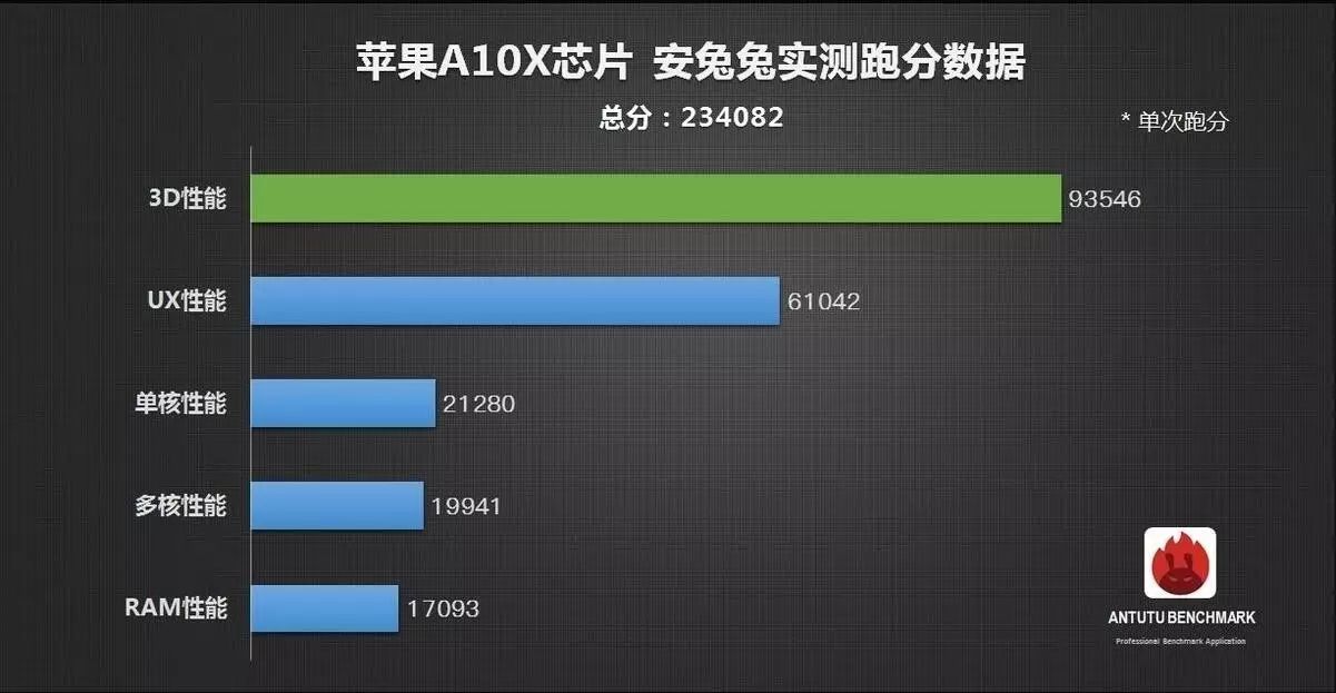 这款iPad上市仅一年便下架，新iPad极致跑分默秒全