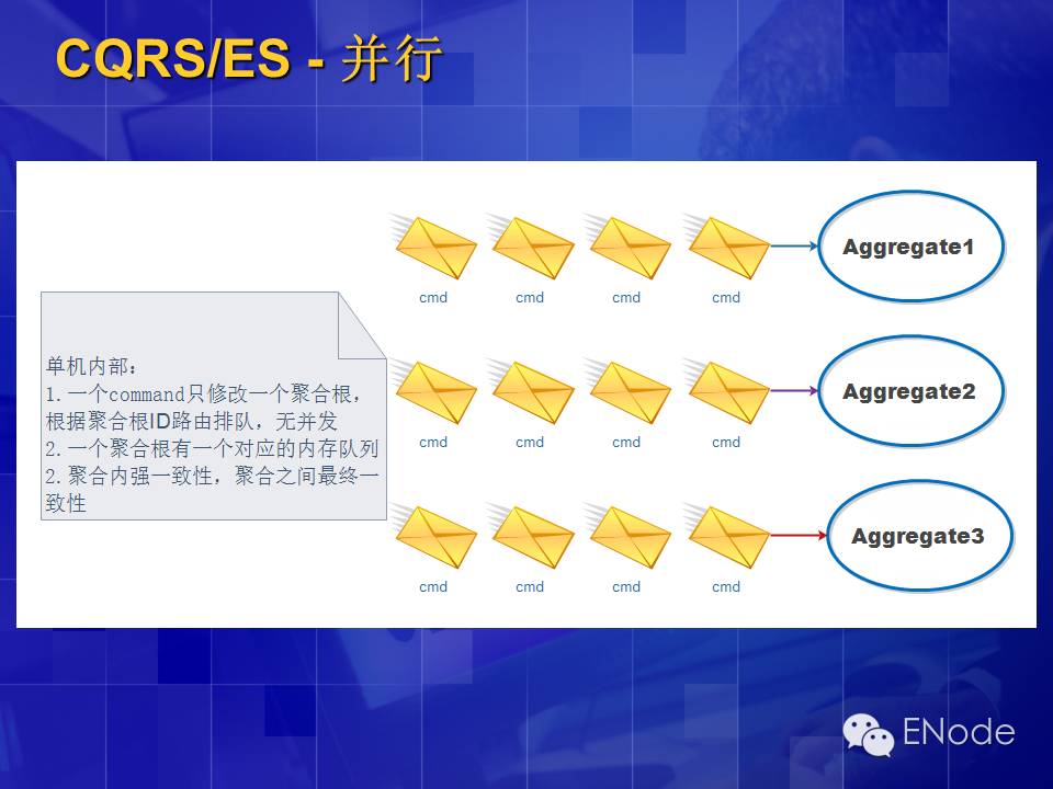 CQRS\ES架构介绍