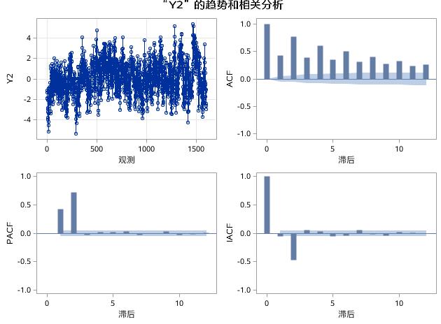 时间序列分析（五）：平稳时间序列分析之模型识别