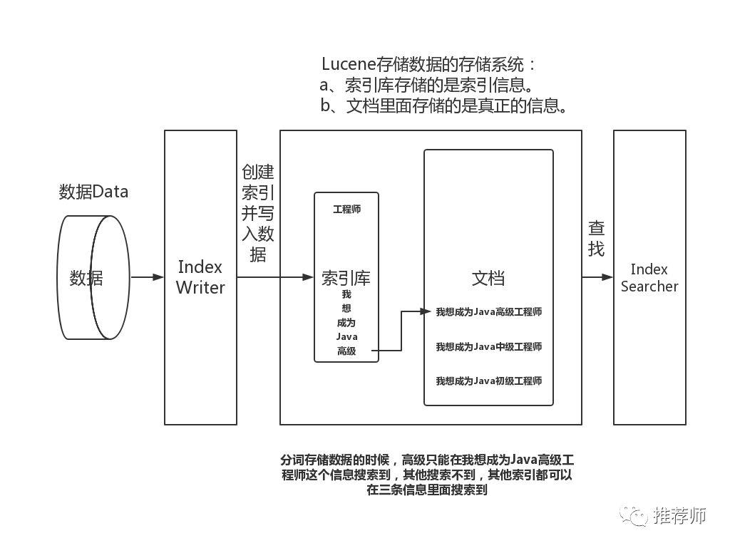 Lucene的全文检索学习