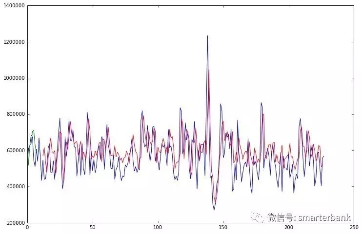 时间序列预测与优秀数据科学工程师