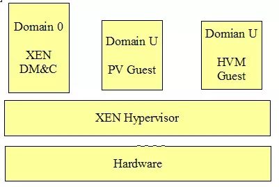 一文带你速懂虚拟化KVM和XEN