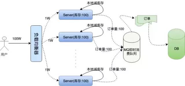 ”12306“秒杀系统的设计艺术