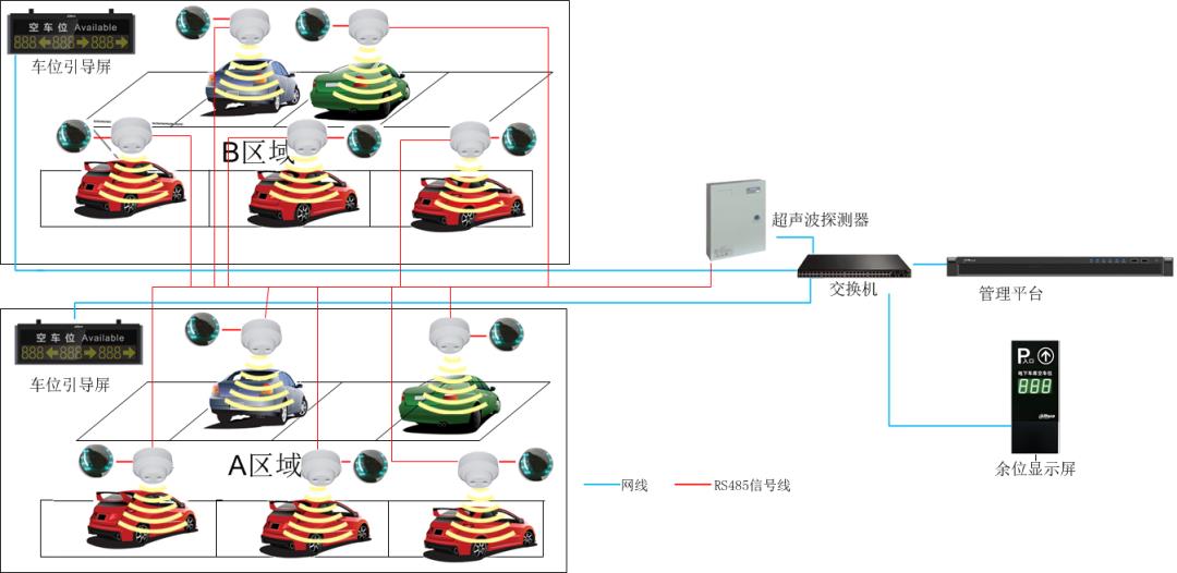 【解决方案】建设视频识别车位引导及反向寻车相结合的停车场管理系统