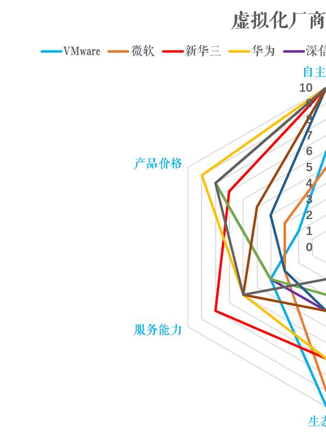 虚拟化“折叠”