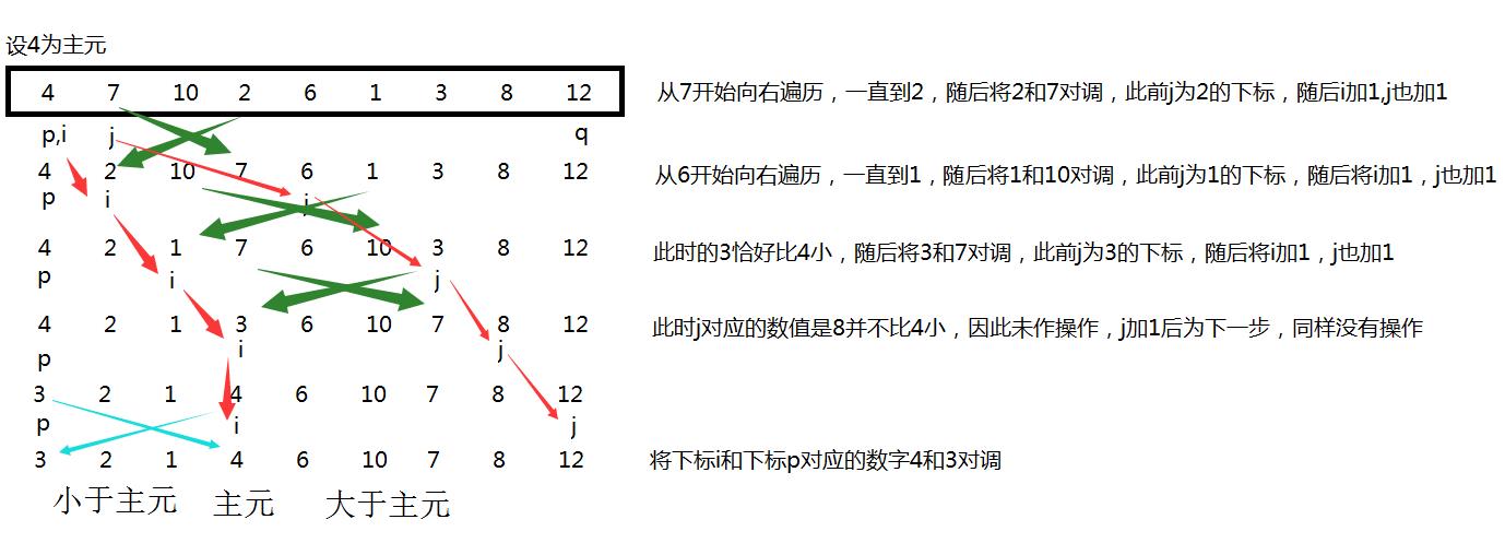 传说中的快速排序是怎样的？