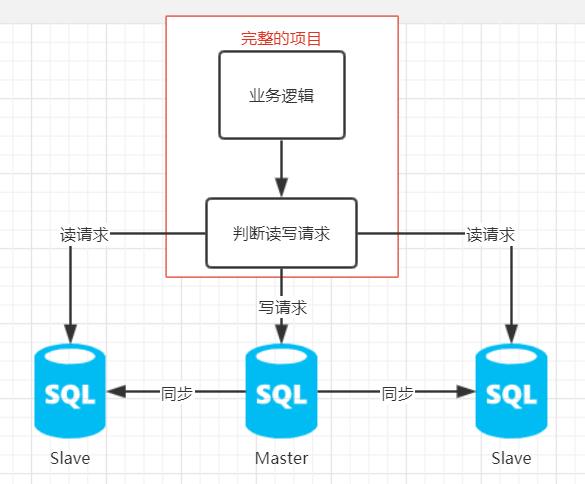 手把手教你实现MySQL读写分离+故障转移，不信你学不会！