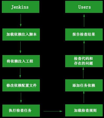 代码质量监控和崩溃问题一体化管理的探索和实践