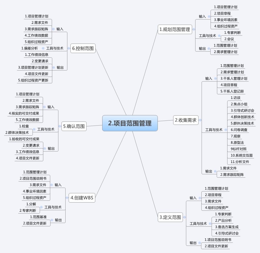 干货 | 项目管理10大知识领域和47个过程的思维导图