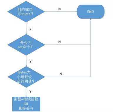 海腾数据丨深度剖析Memcached超大型DRDoS攻击