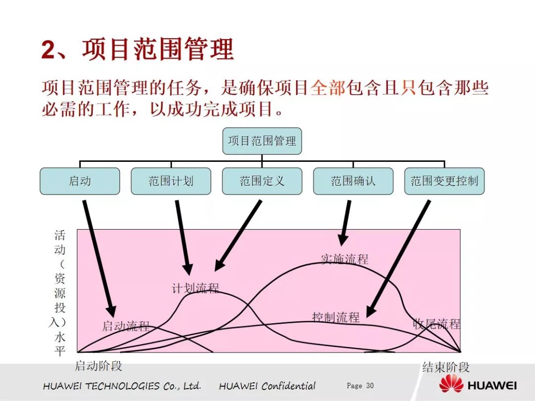 【网络文件精选分享中心】本周免费分享华为项目管理PDF版（源于网络）