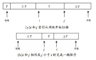 【精选好文】一个程序员：快速排序的优化和递归的问题