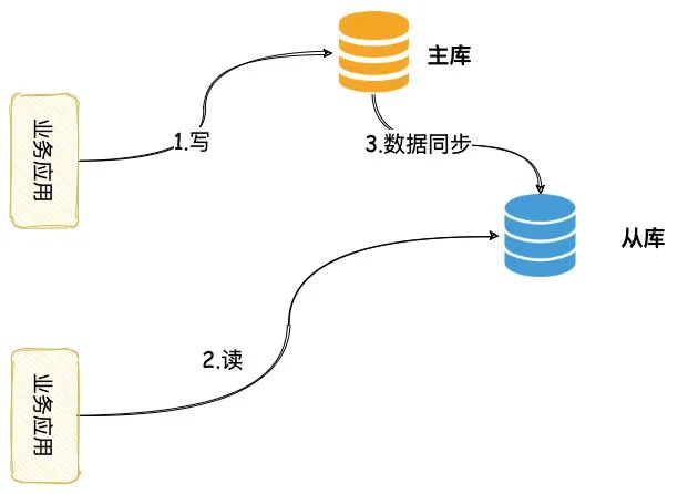 数据库读写分离时，主从延时不一致该怎么解？