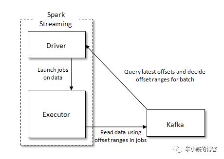 【正经文章】Kafka与Spark Streaming的联姻