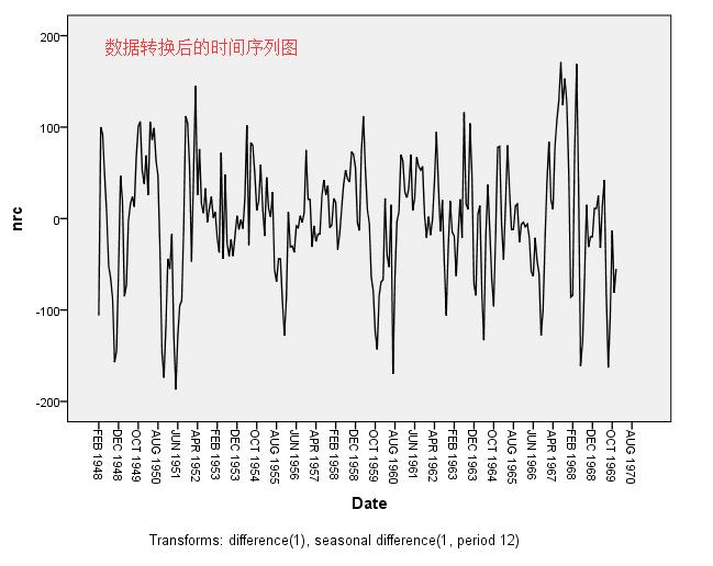 ARIMA时间序列模型-操作篇