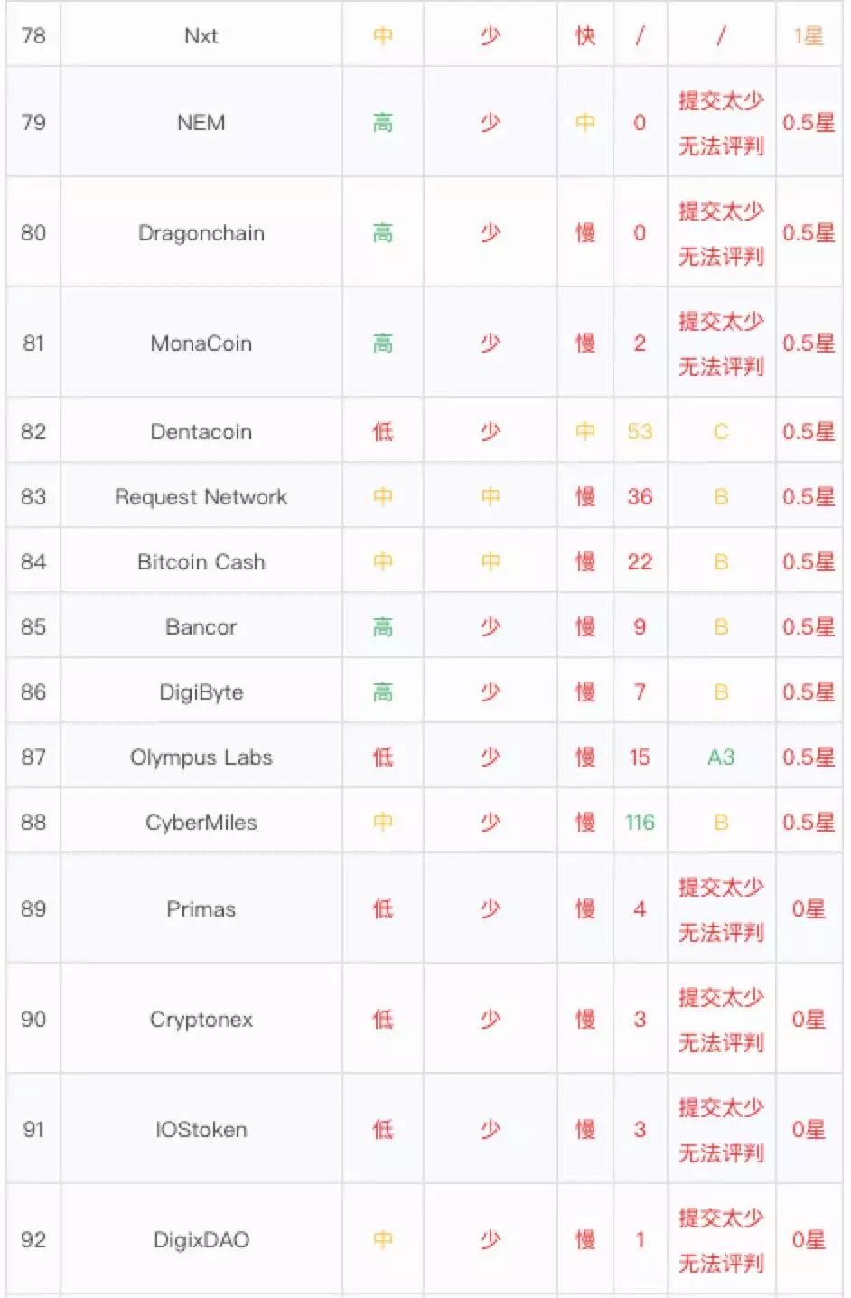 【大炮榜单】1月代码质量榜大升级，市值前100及热门币种全搜罗（上篇）